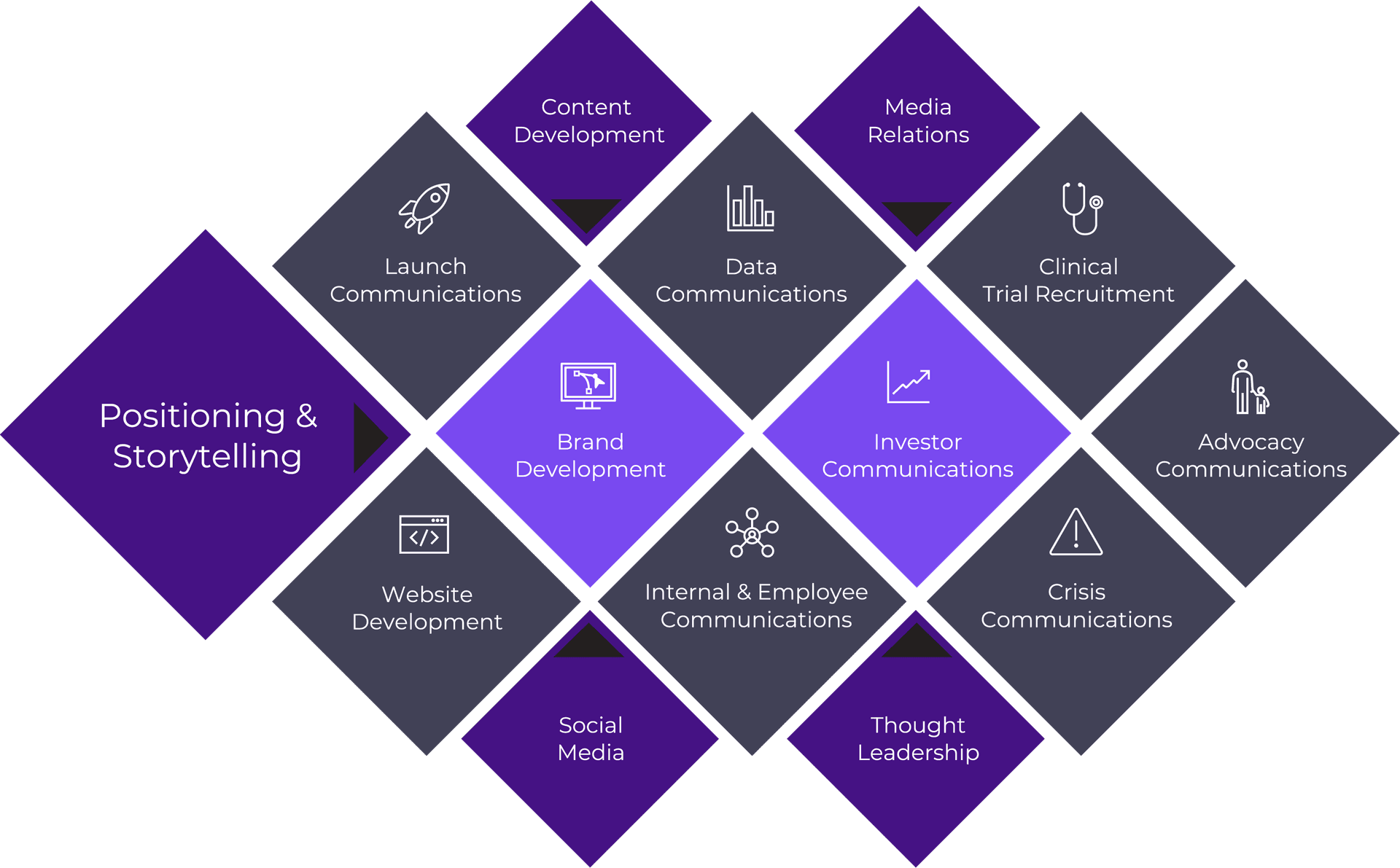 Biotech capabilities