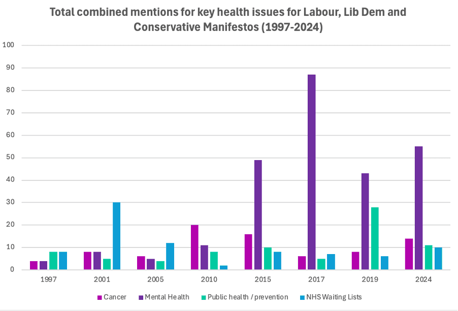 Election Graph - Key Health Issues for Labour, Lib Dem and Conservative Election Graph - Key Health Issues for Labour, Lib Dem and Conservative