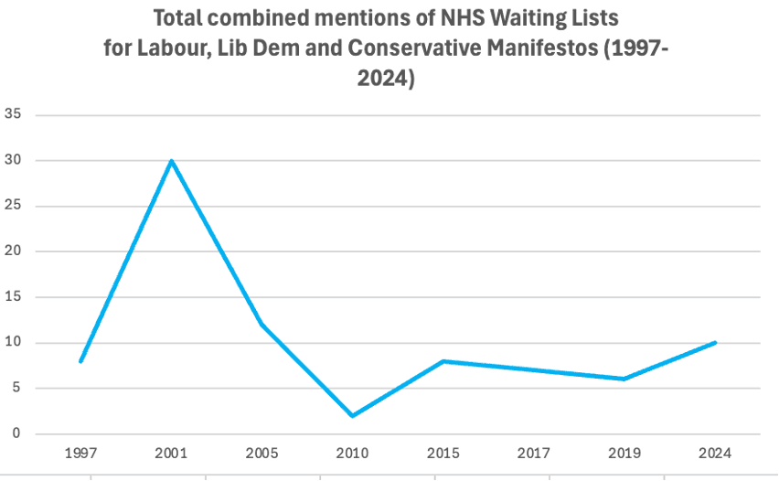 Graph - NHS Waiting Lists for Labour, Lib Dem and Conservative Graph - NHS Waiting Lists for Labour, Lib Dem and Conservative