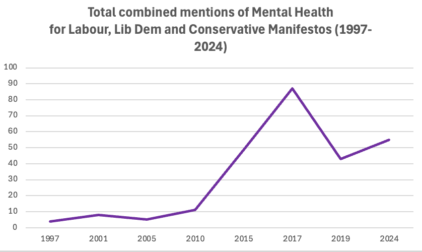 Graph of Mentions of Mental Health for Labour, Lib Dem and Conservative Graph of Mentions of Mental Health for Labour, Lib Dem and Conservative