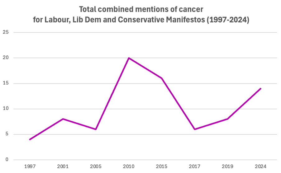Graph of Mentions of Cancer for Labour, Lib Dem and Conservative Graph of Mentions of Cancer for Labour, Lib Dem and Conservative