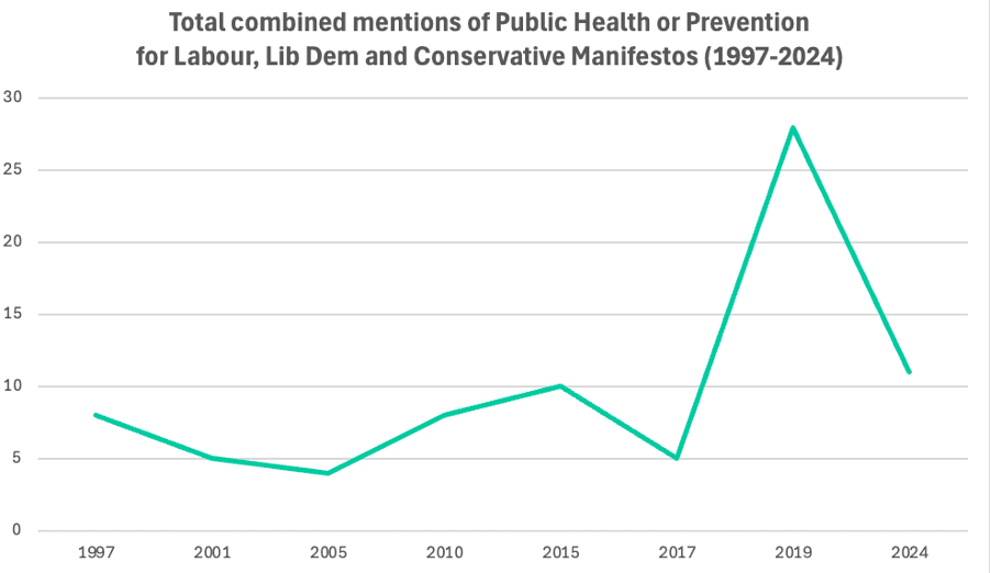 Graph of mentions of Public Health or Prevention for Labour, Lib Dem and Conservative Graph of mentions of Public Health or Prevention for Labour, Lib Dem and Conservative